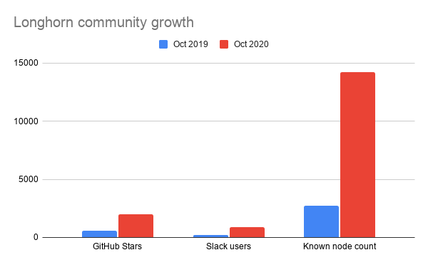 Longhorn community growth
